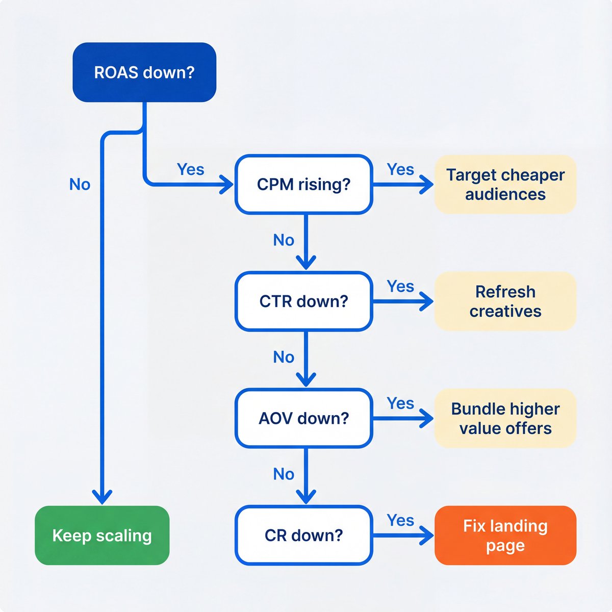 ROAS Diagnostic Flowchart - Decision tree showing: ROAS down leads to checking CPM, CTR, AOV, and CR in sequence, with fixes for each